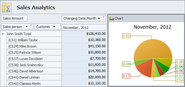 Report-on Sales Performance