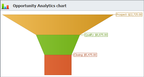 sales crm opportunity chart